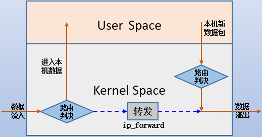 linux处理数据包过程